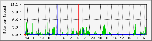 olt-huawei-car-00000843 Traffic Graph