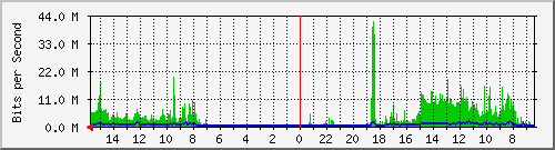 olt-huawei-car-00000852 Traffic Graph