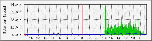 olt-huawei-car-00000861 Traffic Graph