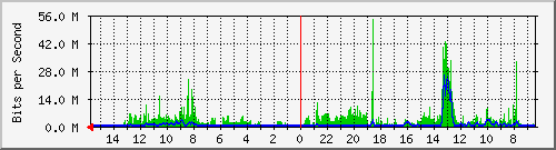 olt-huawei-car-00000863 Traffic Graph