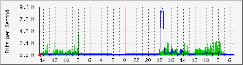 olt-huawei-car-00000921 Traffic Graph