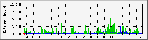 olt-huawei-car-00000936 Traffic Graph