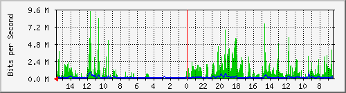 olt-huawei-car-00000959 Traffic Graph