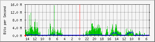 olt-huawei-car-00000973 Traffic Graph