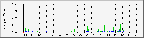 olt-huawei-car-00000974 Traffic Graph