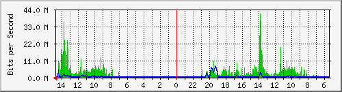 olt-huawei-car-00001032 Traffic Graph