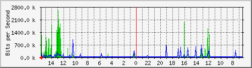 olt-huawei-car-00001047 Traffic Graph