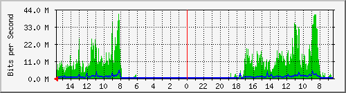 olt-huawei-car-00001073 Traffic Graph