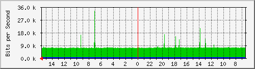 olt-huawei-car-00001085 Traffic Graph