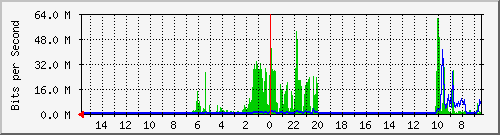 olt-huawei-car-00001090 Traffic Graph