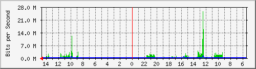 olt-huawei-car-00001092 Traffic Graph