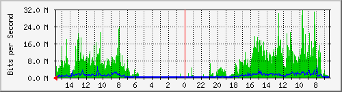 olt-huawei-car-00001107 Traffic Graph