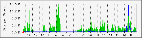 olt-huawei-car-00001112 Traffic Graph