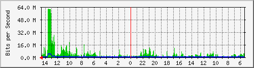 olt-huawei-car-00001116 Traffic Graph