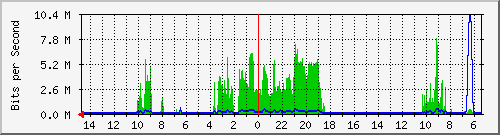 olt-huawei-car-00001142 Traffic Graph