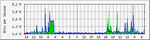 olt-huawei-car-00001143 Traffic Graph