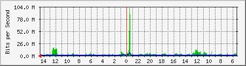 olt-huawei-car-00001153 Traffic Graph