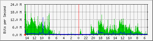 olt-huawei-car-00001169 Traffic Graph