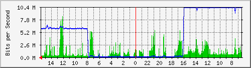 olt-huawei-car-00001183 Traffic Graph