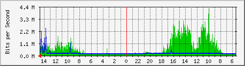 olt-huawei-car-00001185 Traffic Graph