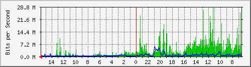 olt-huawei-car-00001202 Traffic Graph