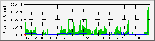 olt-huawei-car-00001234 Traffic Graph