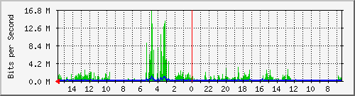 olt-huawei-car-00001276 Traffic Graph