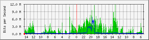 olt-huawei-car-00001277 Traffic Graph