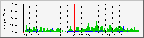 olt-huawei-car-00001278 Traffic Graph