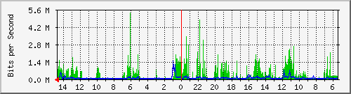 olt-huawei-car-00001283 Traffic Graph