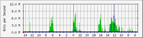 olt-huawei-car-00001288 Traffic Graph