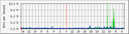 olt-huawei-car-00001293 Traffic Graph