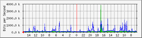 olt-huawei-car-00001299 Traffic Graph