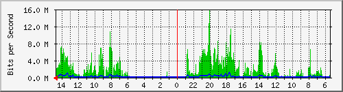 olt-huawei-car-00001302 Traffic Graph