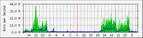 olt-huawei-car-00001372 Traffic Graph