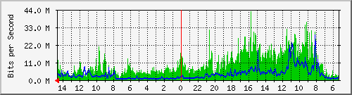 olt-huawei-car-00001373 Traffic Graph
