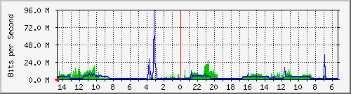 olt-huawei-car-00001382 Traffic Graph