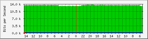 olt-huawei-car-00001394 Traffic Graph