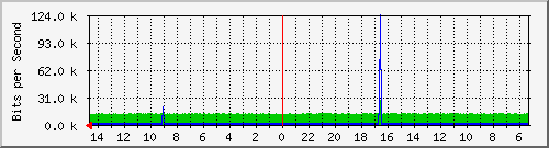 olt-huawei-car-00001395 Traffic Graph