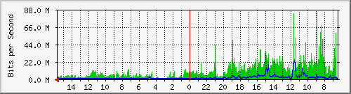 olt-huawei-car-00001399 Traffic Graph
