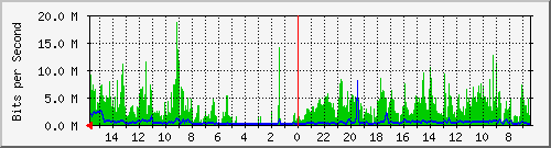 olt-huawei-car-00001415 Traffic Graph