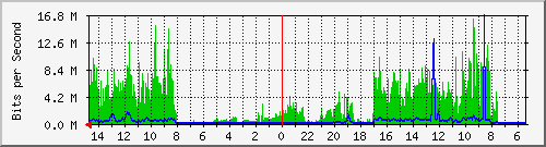 olt-huawei-car-00001422 Traffic Graph