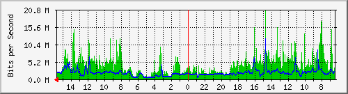 olt-huawei-car-00001434 Traffic Graph