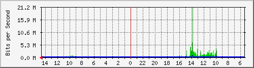 olt-huawei-car-10427049 Traffic Graph