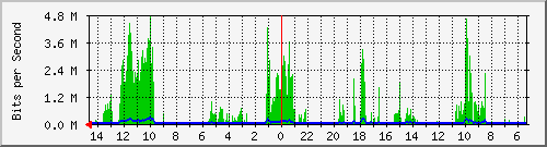 olt-huawei-car-10427052 Traffic Graph
