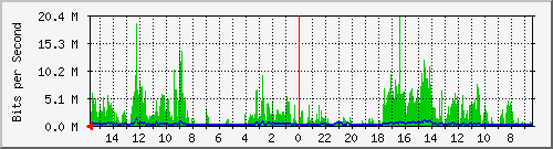 olt-huawei-car-10427168 Traffic Graph