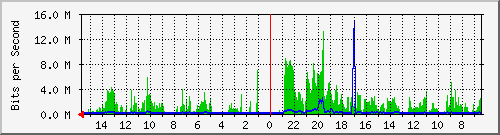 olt-huawei-car-10427181 Traffic Graph