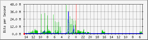 olt-huawei-car-10427196 Traffic Graph