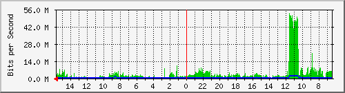olt-huawei-car-10427223 Traffic Graph