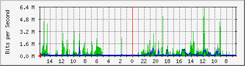 olt-huawei-car-10427257 Traffic Graph